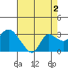 Davis Slough tide chart for Friday, August 2, 2024