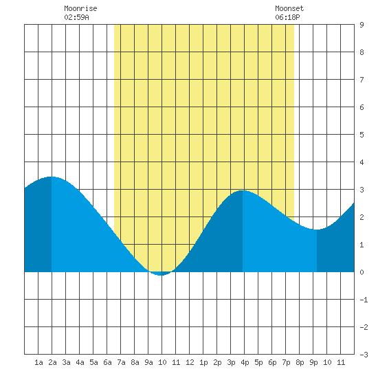 Davis Slough tide chart for Friday, August 30, 2024
