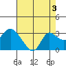 Davis Slough tide chart for Saturday, August 3, 2024
