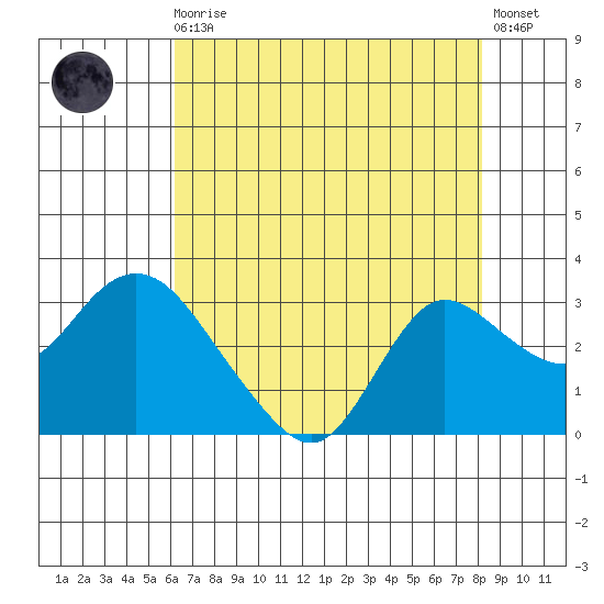 Davis Slough tide chart for Sunday, August 4, 2024