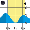 Davis Slough tide chart for Sunday, August 4, 2024