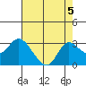 Davis Slough tide chart for Monday, August 5, 2024
