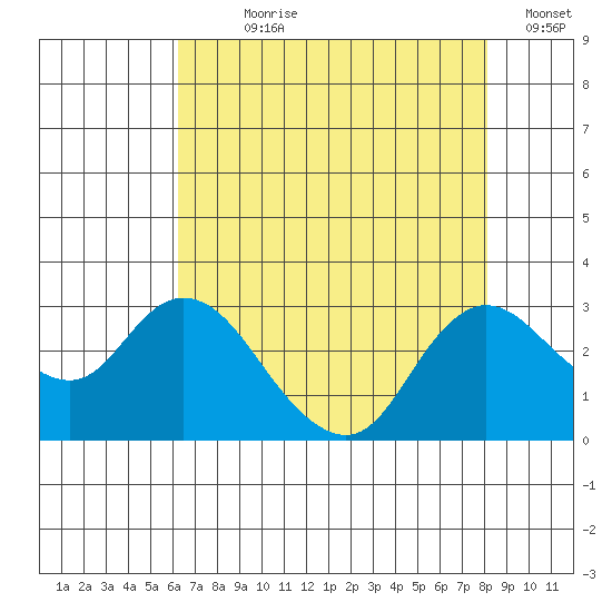 Davis Slough tide chart for Wednesday, August 7, 2024