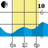 Davis Slough tide chart for Tuesday, September 10, 2024