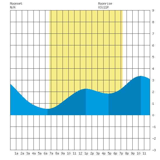Davis Slough tide chart for Wednesday, September 11, 2024