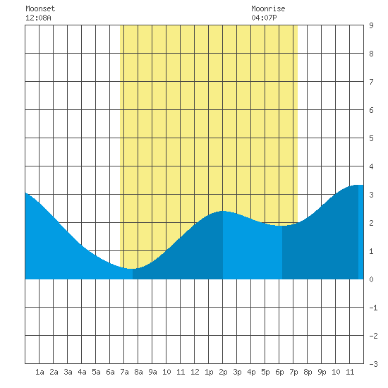 Davis Slough tide chart for Thursday, September 12, 2024
