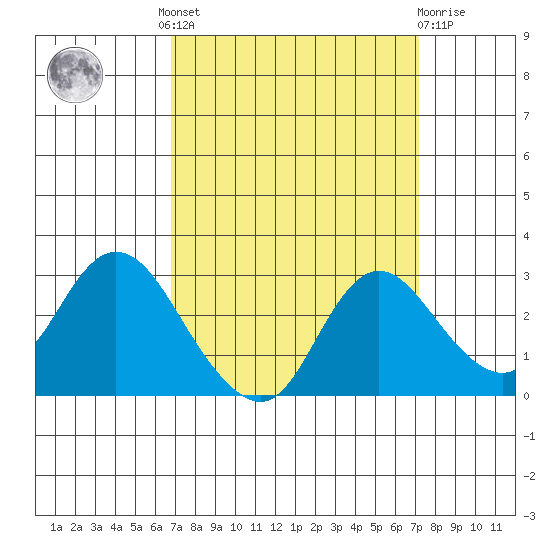 Davis Slough tide chart for Tuesday, September 17, 2024