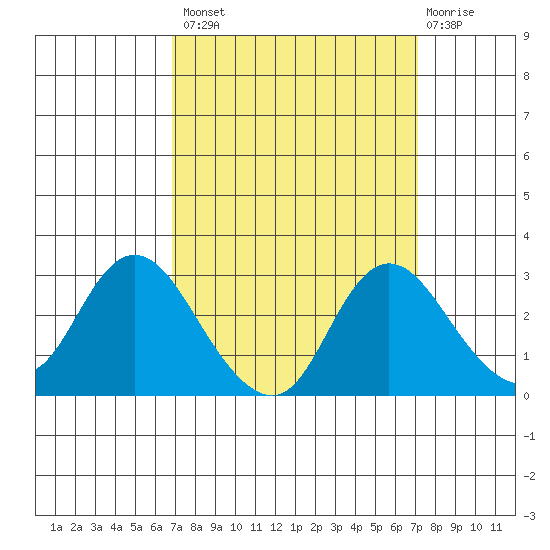 Davis Slough tide chart for Wednesday, September 18, 2024