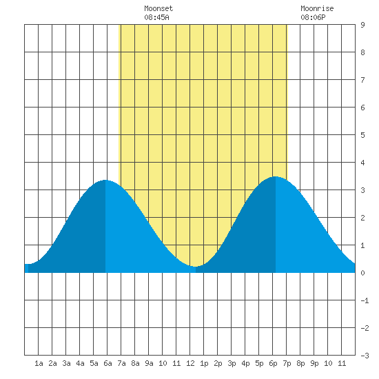 Davis Slough tide chart for Thursday, September 19, 2024
