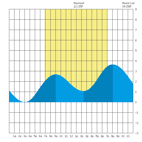Davis Slough tide chart for Sunday, September 22, 2024