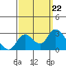 Davis Slough tide chart for Sunday, September 22, 2024