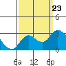 Davis Slough tide chart for Monday, September 23, 2024