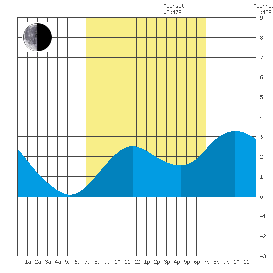 Davis Slough tide chart for Tuesday, September 24, 2024