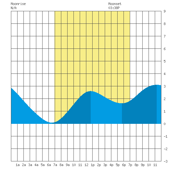 Davis Slough tide chart for Wednesday, September 25, 2024