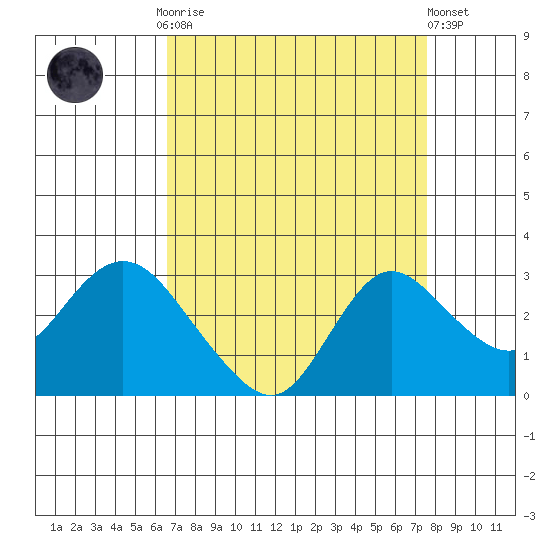 Davis Slough tide chart for Monday, September 2, 2024