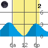 Davis Slough tide chart for Monday, September 2, 2024
