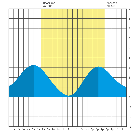 Davis Slough tide chart for Tuesday, September 3, 2024