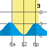 Davis Slough tide chart for Tuesday, September 3, 2024