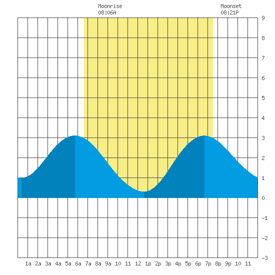 Davis Slough tide chart for Wednesday, September 4, 2024