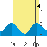 Davis Slough tide chart for Wednesday, September 4, 2024