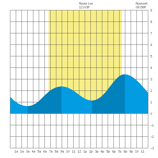 Davis Slough tide chart for Sunday, September 8, 2024