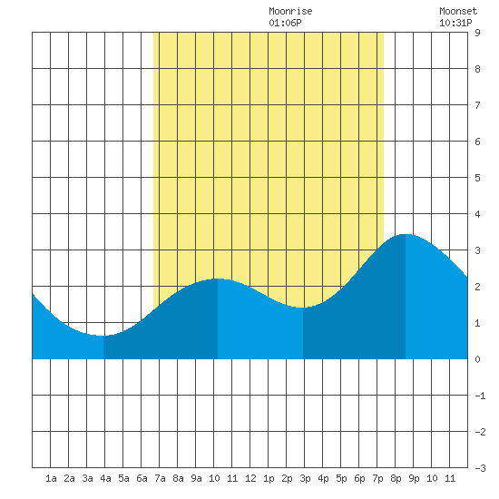 Davis Slough tide chart for Monday, September 9, 2024