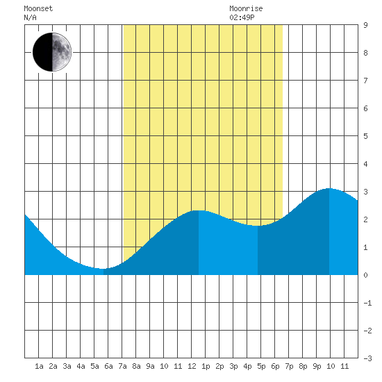 Davis Slough tide chart for Thursday, October 10, 2024