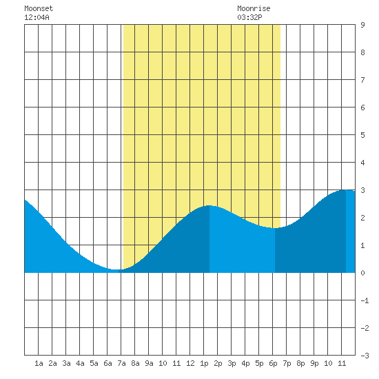 Davis Slough tide chart for Friday, October 11, 2024