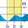 Davis Slough tide chart for Friday, October 11, 2024