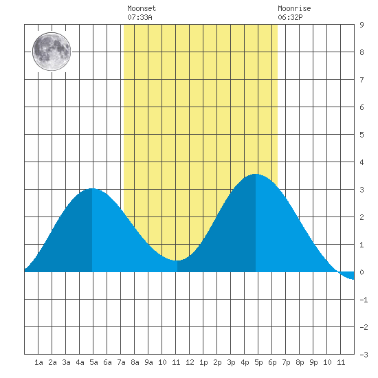 Davis Slough tide chart for Thursday, October 17, 2024
