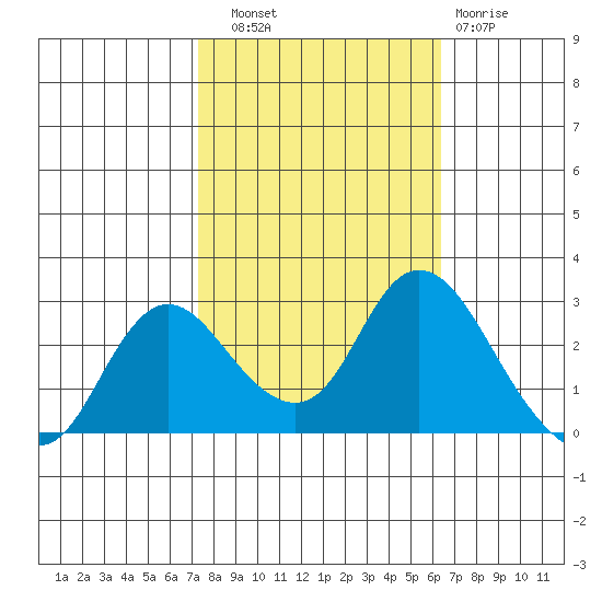 Davis Slough tide chart for Friday, October 18, 2024
