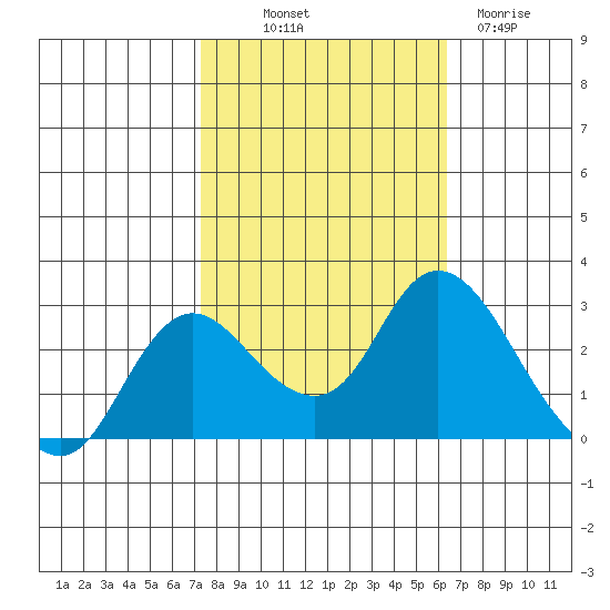 Davis Slough tide chart for Saturday, October 19, 2024