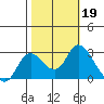 Davis Slough tide chart for Saturday, October 19, 2024