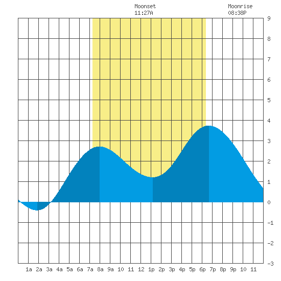 Davis Slough tide chart for Sunday, October 20, 2024