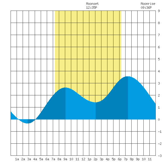 Davis Slough tide chart for Monday, October 21, 2024