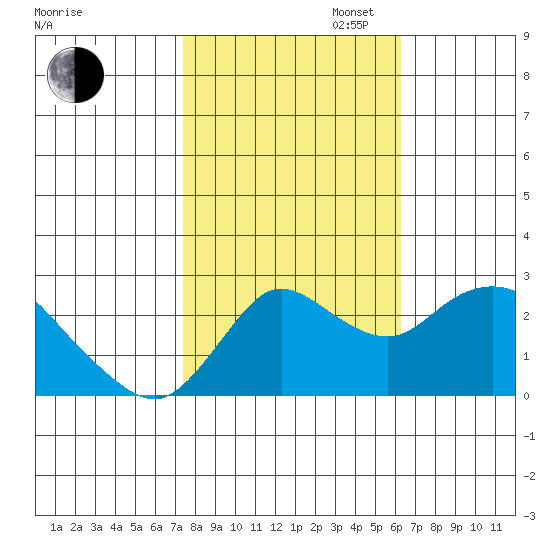 Davis Slough tide chart for Thursday, October 24, 2024
