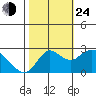 Davis Slough tide chart for Thursday, October 24, 2024