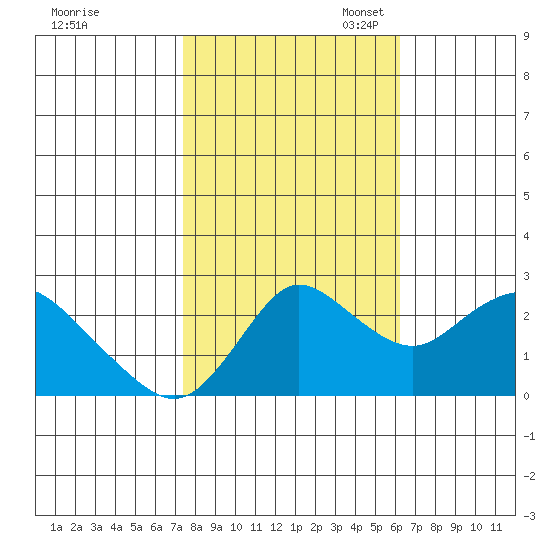 Davis Slough tide chart for Friday, October 25, 2024
