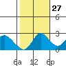 Davis Slough tide chart for Sunday, October 27, 2024