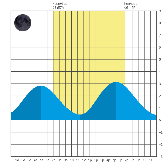 Davis Slough tide chart for Wednesday, October 2, 2024