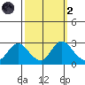 Davis Slough tide chart for Wednesday, October 2, 2024
