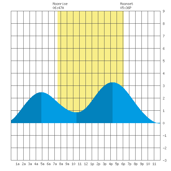 Davis Slough tide chart for Thursday, October 31, 2024