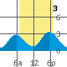 Davis Slough tide chart for Thursday, October 3, 2024