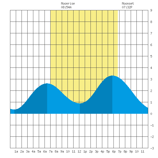 Davis Slough tide chart for Friday, October 4, 2024