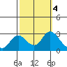 Davis Slough tide chart for Friday, October 4, 2024