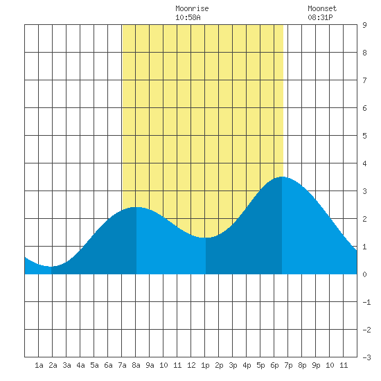 Davis Slough tide chart for Sunday, October 6, 2024