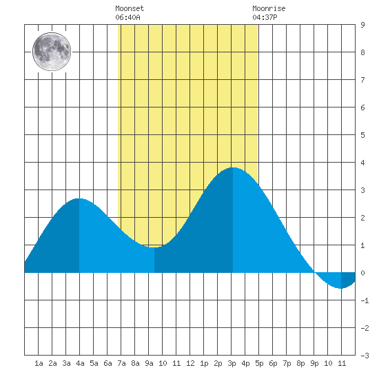 Davis Slough tide chart for Friday, November 15, 2024