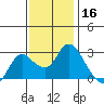 Davis Slough tide chart for Saturday, November 16, 2024