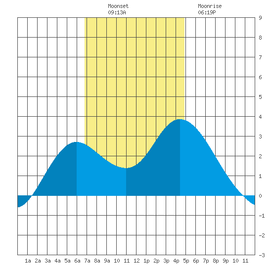 Davis Slough tide chart for Sunday, November 17, 2024