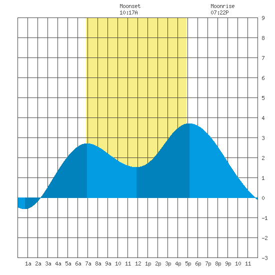 Davis Slough tide chart for Monday, November 18, 2024